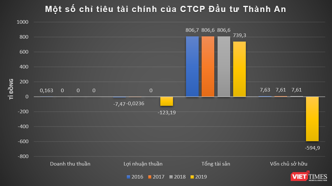 Bị BIDV siết nợ, hé mở 'sức khỏe' Tincom Group ảnh 2