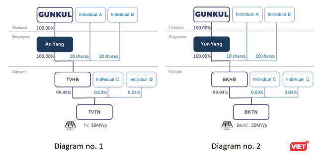 Gunkul Engineering chi trăm triệu USD thâu tóm loạt dự án điện mặt trời tại Việt Nam ảnh 2