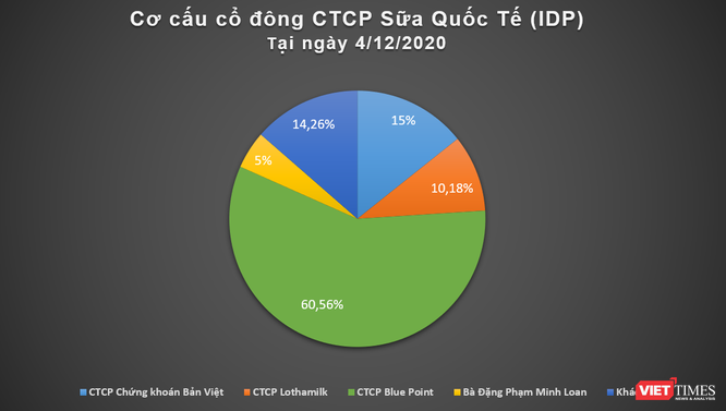 Cận cảnh các ‘tay chơi’ ở IDP – công ty sữa được định giá gần 3.000 tỉ đồng ảnh 1