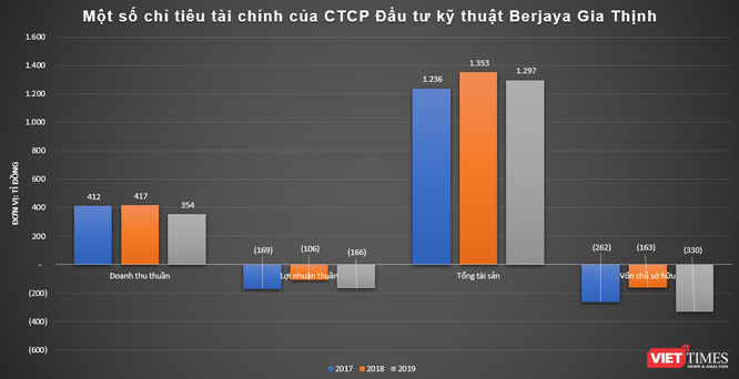 Berjaya Gia Thịnh - đối tác BCC của Vietlott - âm sâu vốn chủ sở hữu ảnh 3