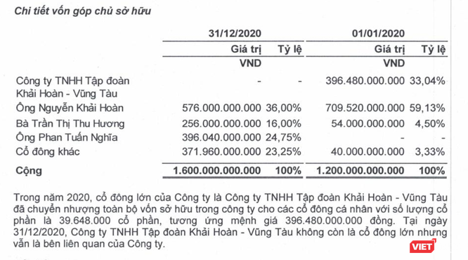 Khải Hoàn Land báo lãi ròng 97 tỉ đồng năm 2020, nhiều dự án chưa xong pháp lý ảnh 2