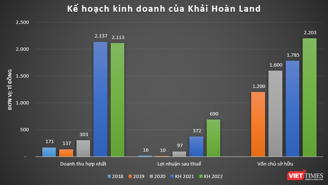 Khải Hoàn Land báo lãi ròng 97 tỉ đồng năm 2020, nhiều dự án chưa xong pháp lý ảnh 3