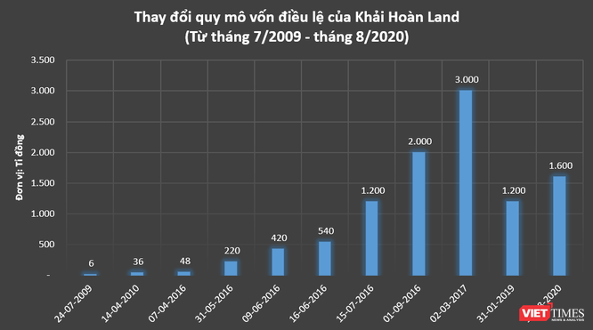 Khải Hoàn Land báo lãi ròng 97 tỉ đồng năm 2020, nhiều dự án chưa xong pháp lý ảnh 1