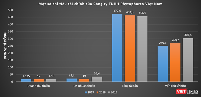 Hé mở Phytopharma của ‘đại gia’ ngành dược Nguyễn Công Chiến ảnh 3