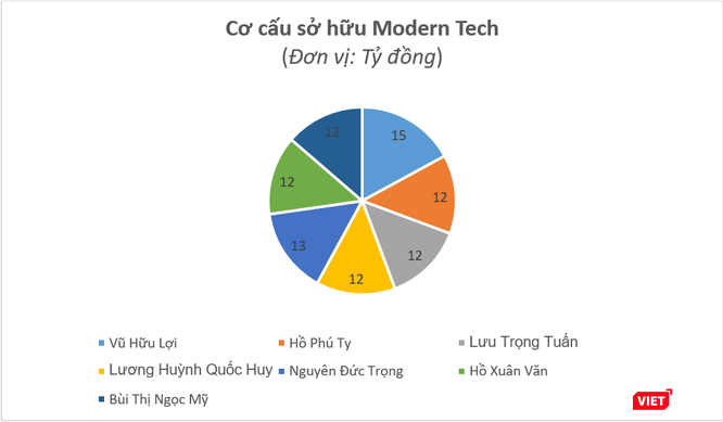 Cty Modern Tech – “hạt nhân” vụ tố cáo “đường dây tiền ảo lừa 15.000 tỷ” - đã ngừng hoạt động ảnh 1