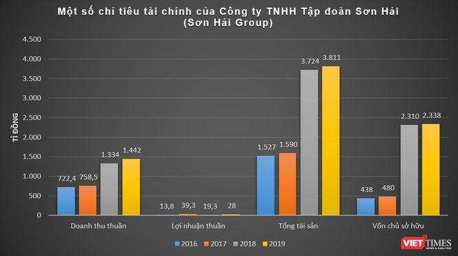 “Bắt mạch” Sơn Hải Group của "đại gia" Nguyễn Viết Hải ảnh 1