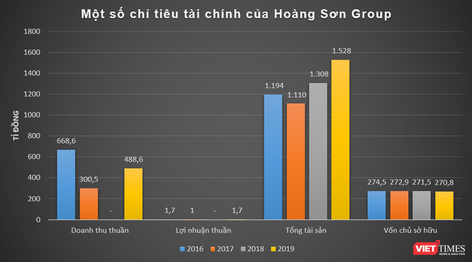 Dòng tiền nghìn tỉ ‘tiếp sức’ cho Hoàng Sơn Group ảnh 1