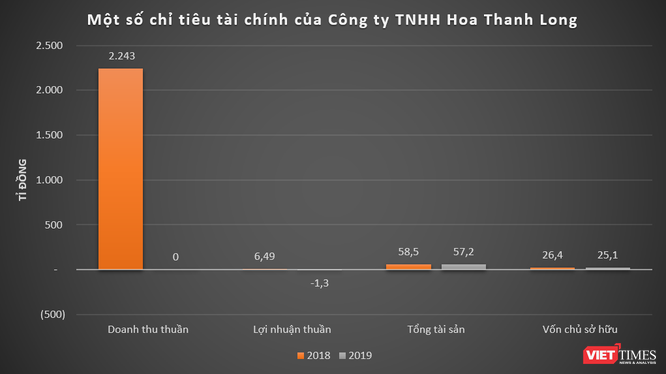 Bí ẩn Cty Hoa Thanh Long - DN vừa hút nửa nghìn tỉ từ trái phiếu ảnh 1