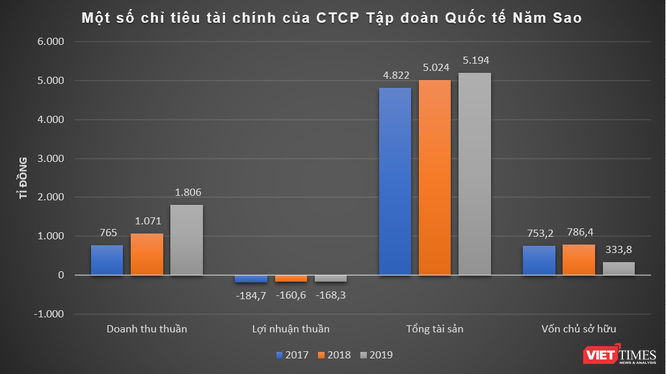 2.230 tỉ đồng đổ về nhóm Năm Sao Group ảnh 2