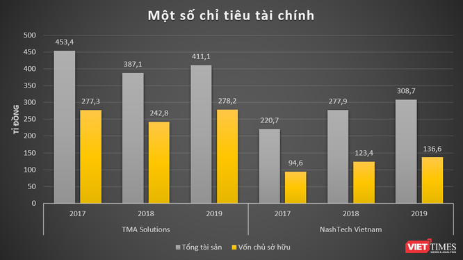 Biên lãi tốt của các đại gia xuất khẩu phần mềm Tường Minh, NashTech Vietnam, Luvina, Rikkeisoft ảnh 3