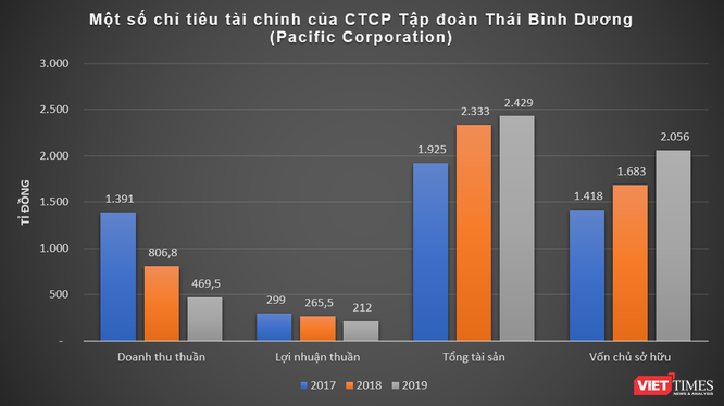 Lãi tốt như Tập đoàn Thái Bình Dương của ‘đại gia’ Phan Văn Quý ảnh 1