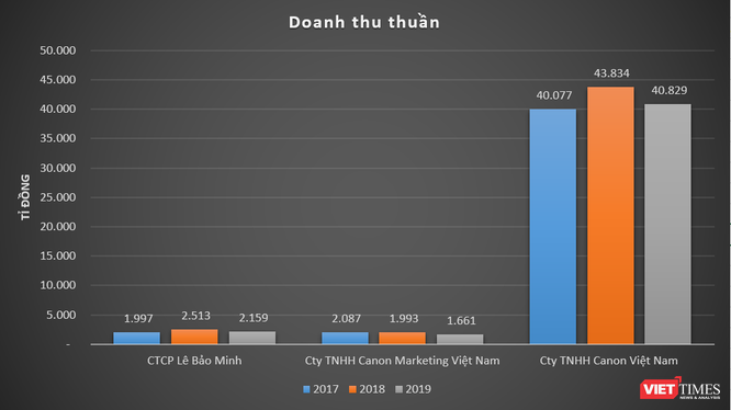 Khoản thu nhập 'lạ' giúp nhà phân phối Canon Việt Nam Lê Bảo Minh thoát lỗ Quý 4/2020 ảnh 2