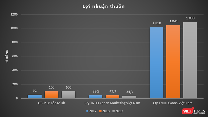 Khoản thu nhập 'lạ' giúp nhà phân phối Canon Việt Nam Lê Bảo Minh thoát lỗ Quý 4/2020 ảnh 3