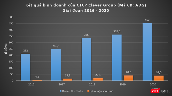 Định giá nghìn tỉ, nhà quảng cáo trực tuyến Clever Group có gì? ảnh 1