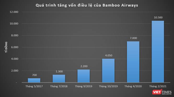 Báo lãi lớn, Bamboo Airways tăng mạnh vốn lên 10.500 tỉ đồng ảnh 1