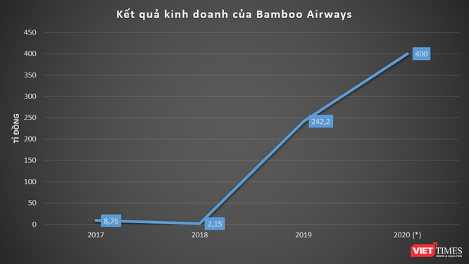 Báo lãi lớn, Bamboo Airways tăng mạnh vốn lên 10.500 tỉ đồng ảnh 2