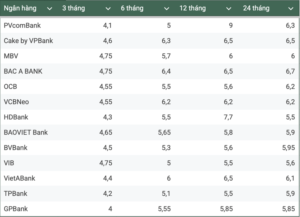 Lãi suất tăng - tín hiệu tăng trưởng, hay khởi đầu chu kỳ thắt chặt tiền tệ?