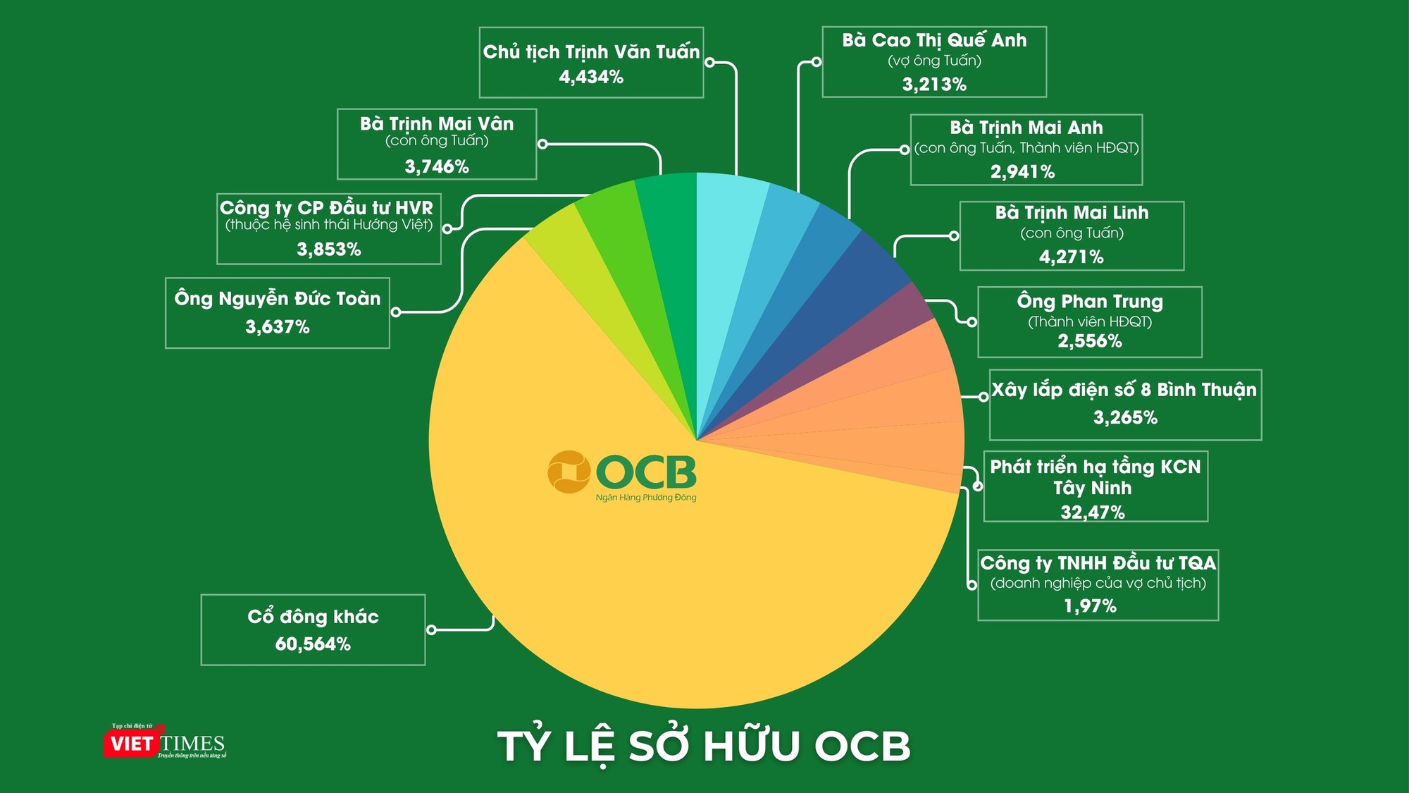 OCB-ty le so huu.jpg