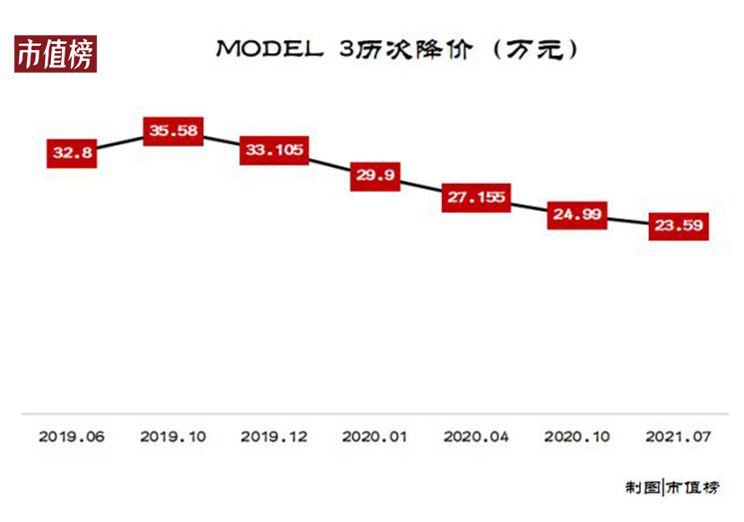 Giá của Model 3 liên tục giảm giá tại thị trường Trung Quốc. Giá của Model 3 liên tục giảm giá tại thị trường Trung Quốc.
