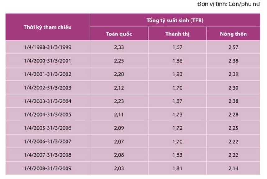 Tổng tỷ suất sinh năm 1999-2009. Nguồn: Tổng điều tra dân số và nhà ở năm 2009. Screenshot 2025-10-01 163846.jpg