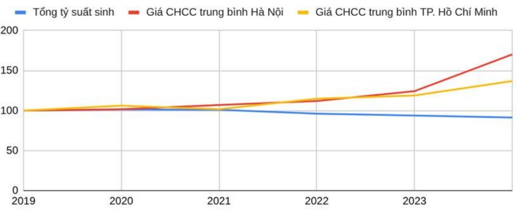Tỷ lệ sinh và chỉ số giá căn hộ chung cư trung bình (năm gốc là 2019). Screenshot 2025-10-01 164043.jpg