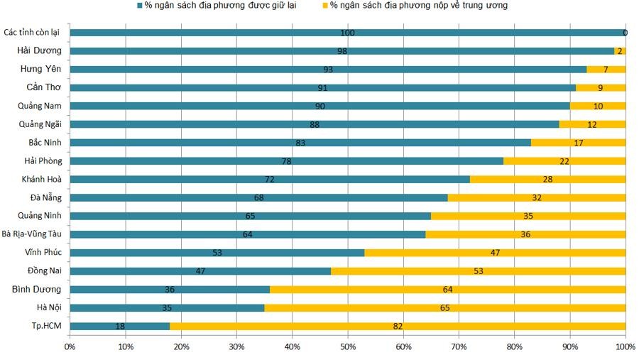 Biểu đồ thể hiện tỷ lệ ngân sách được giữ lại của các địa phương. TP.HCM ở chót bảng. Biểu đồ thể hiện tỷ lệ ngân sách được giữ lại của các địa phương. TP.HCM ở chót bảng.