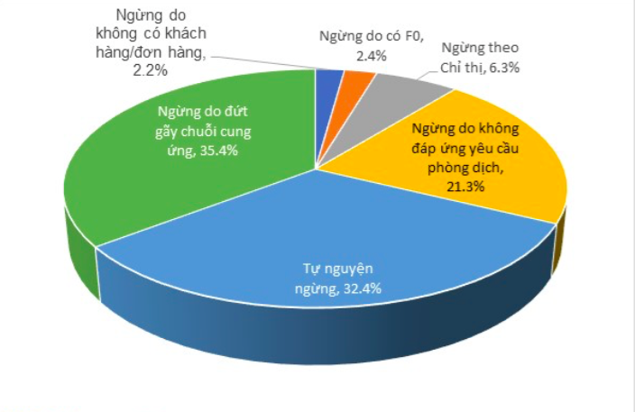 Lý do doanh nghiệp phải đóng cửa trong bối cảnh dịch bùng phát. Nguồn: Ban Phát triển Kinh tế Tư nhân. Lý do doanh nghiệp phải đóng cửa trong bối cảnh dịch bùng phát. Nguồn: Ban Phát triển Kinh tế Tư nhân.