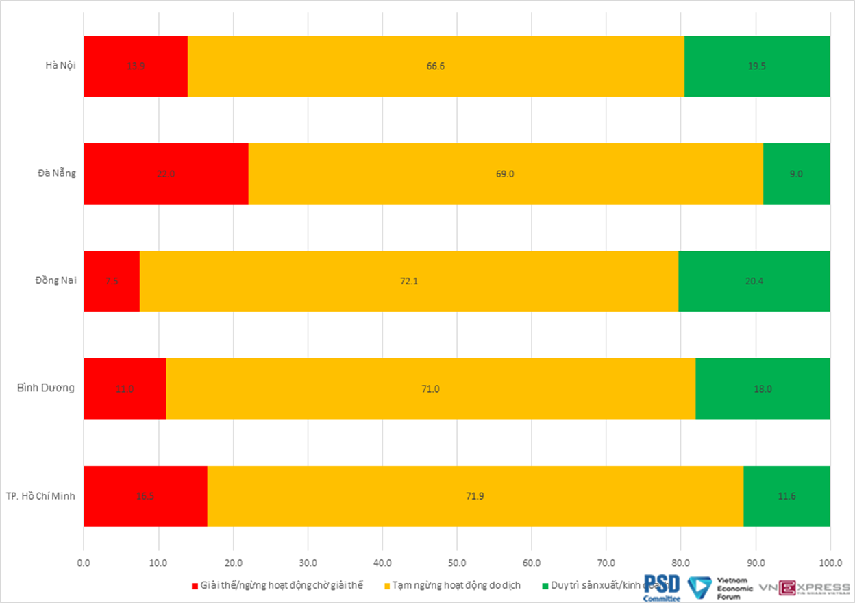 Tình trạng hoạt động của các doanh nghiệp phân theo từng tỉnh/thành phố tại 5 tỉnh thành có quy mô kinh tế lớn. Nguồn: VNE. Tình trạng hoạt động của các doanh nghiệp phân theo từng tỉnh/thành phố tại 5 tỉnh thành có quy mô kinh tế lớn. Nguồn: VNE.