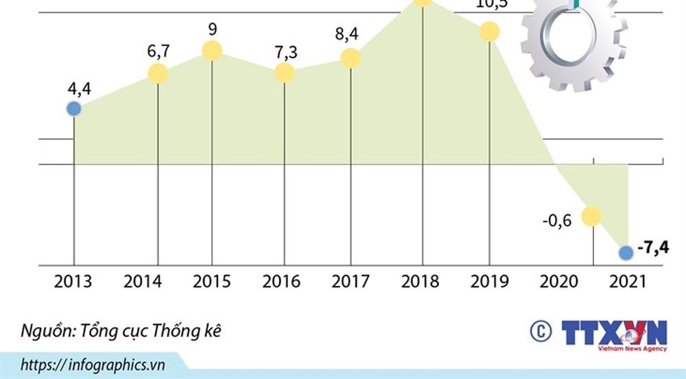 Chỉ số sản xuất công nghiệp tháng 8 đã giảm mạnh -7,4% so với cùng kì năm 2020, hiện tượng chưa từng có kể từ năm 2013. Ảnh infographic: TTXVN Chỉ số sản xuất công nghiệp tháng 8 đã giảm mạnh -7,4% so với cùng kì năm 2020, hiện tượng chưa từng có kể từ năm 2013. Ảnh infographic: TTXVN