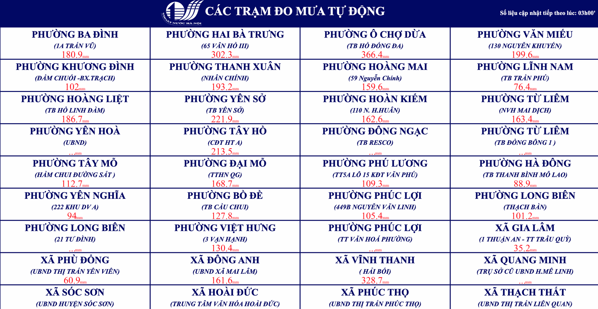 Nhiều xã phường tại Hà Nội chiều nay có lượng mưa từ 200-300mm. Ảnh chụp Màn hình 2025-09-30 lúc 16.22.10.png