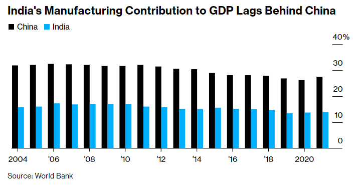 Tỷ trọng của sản xuất đối với GDP của Ấn Độ vẫn thấp so với Trung Quốc (Ảnh: WB)