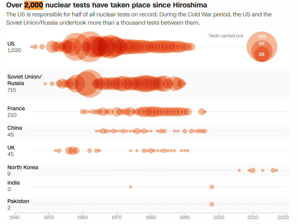 Hơn 2.000 vụ thử nghiệm hạt nhân đã được thực hiện kể từ sau sự kiện Hiroshima. Ảnh: CNN. Hơn 2.000 vũ khí hạt nhân đã được kích nổ trong 80 năm qua Nỗi ám ảnh vẫn chưa kết thúc 2.png