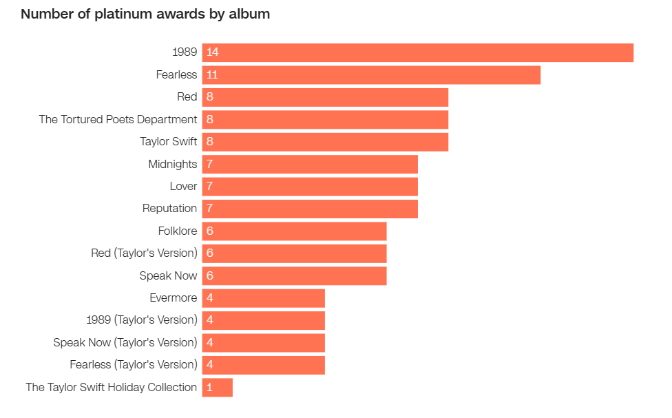 Tổng cộng các album của Taylor Swift đã đạt chứng nhận "bạch kim" 105 lần. Ảnh: RIAA. Taylor Swift Nữ ca sĩ biến âm nhạc thành cỗ máy kinh tế tỷ đô, tạo GDP cho cả một quốc gia 4.png