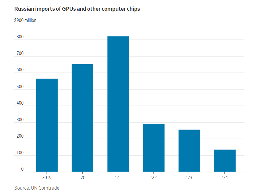 Từng kỳ vọng trở thành siêu cường AI, Nga giờ loay hoay vì xung đột và các lệnh trừng phạt 4.png