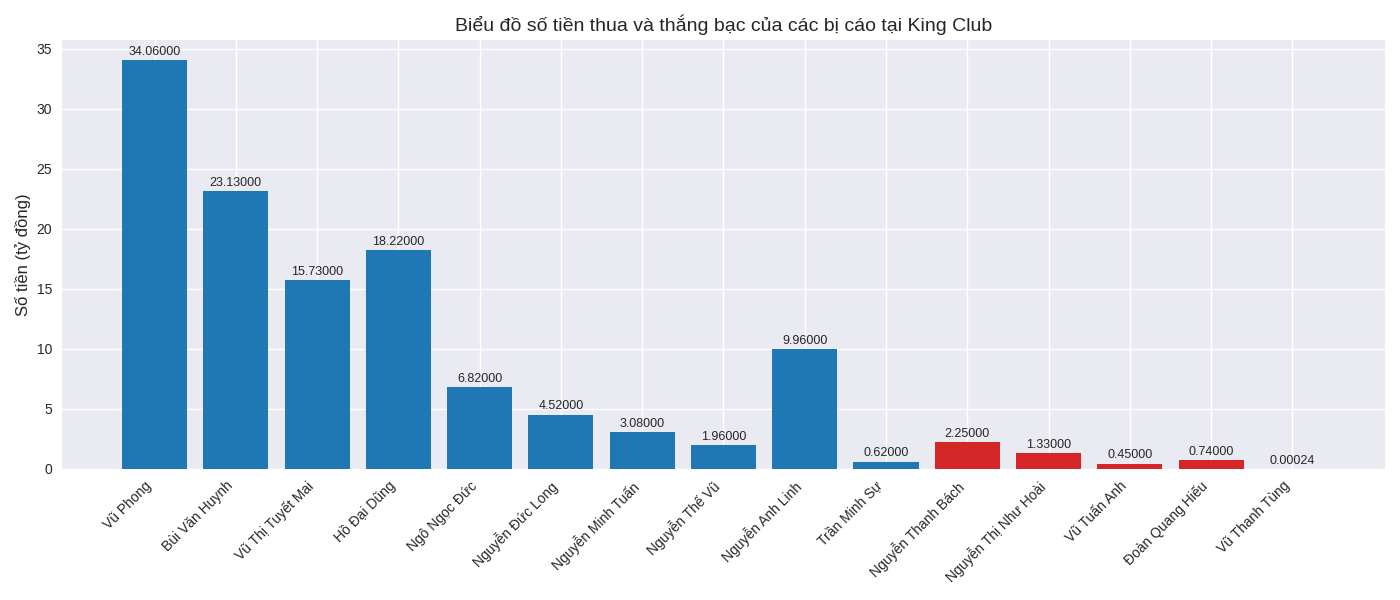 Số tiền thắng bạc (màu đỏ) và thua bạc (xanh) của 15 bị cáo thắng và thua nhiều tiền nhất tại King Club. Anh 1.png
