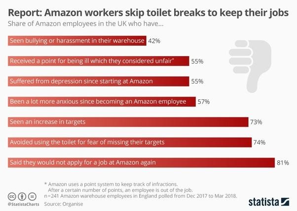 Một báo cáo vào năm 2018 cho thấy Amazon đã thực hiện một hệ thống chấm điểm nghiêm ngặt đối với các trường hợp vi phạm, không hoàn thành KPI, "không làm gì" hoặc đến muộn trong vài phút sẽ bị trừ 1 điểm, và 6 điểm sẽ bị đuổi.