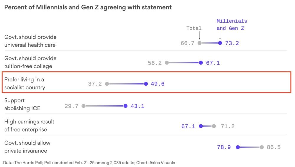 Tỷ lệ đồng ý của thế hệ Millennials và thế hệ Z