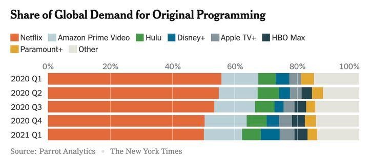 Thị phần của nhu cầu toàn cầu đối với các chương trình gốc. Nguồn dữ liệu: Parrot Analytics. Ảnh: New York Times Thị phần của nhu cầu toàn cầu đối với các chương trình gốc. Nguồn dữ liệu: Parrot Analytics. Ảnh: New York Times