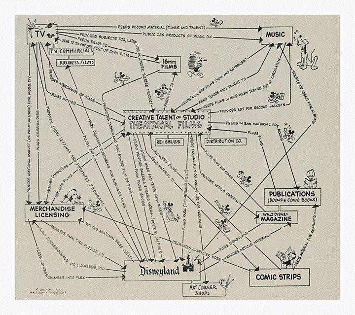 Mô hình kinh doanh của Disney do Walt Disney vẽ. Nguồn ảnh: kottke.org Mô hình kinh doanh của Disney do Walt Disney vẽ. Nguồn ảnh: kottke.org