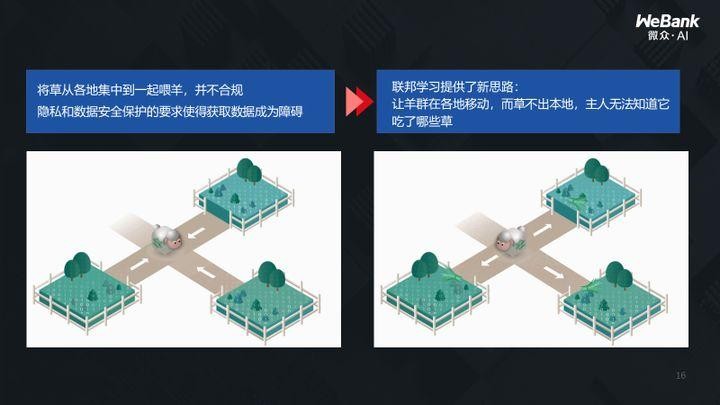 Người chủ không biết cừu đã ăn cỏ ở mảnh nào nhưng cừu vẫn lớn lên. Ảnh: WeBank Người chủ không biết cừu đã ăn cỏ ở mảnh nào nhưng cừu vẫn lớn lên. Ảnh: WeBank