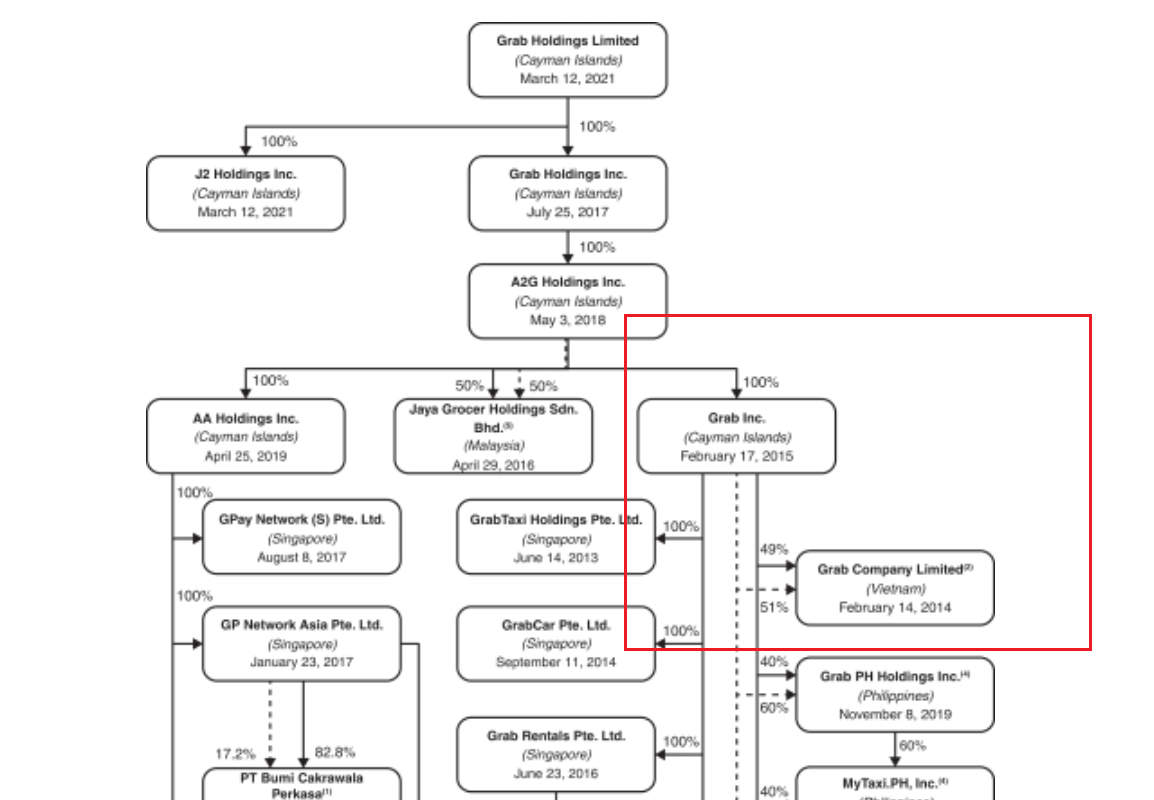 Thông qua 'partner' Lý Thuỵ Bích Huyền, Grab gián tiếp sở hữu 51% vốn Grab Việt Nam