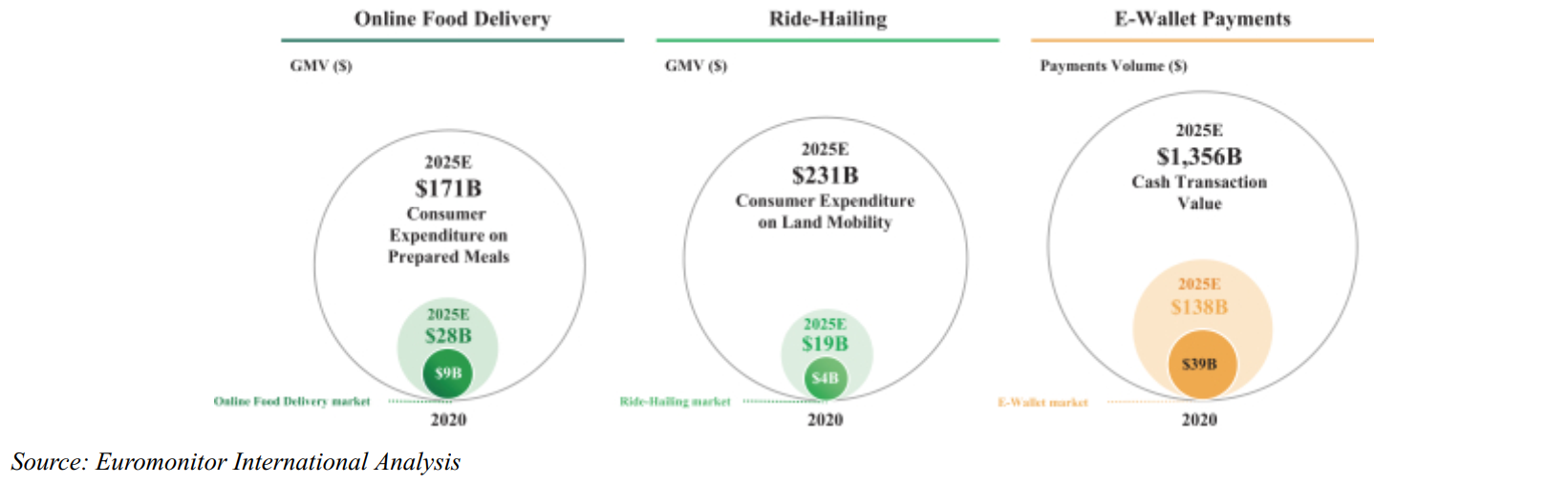 Dư địa phát triển ở các lĩnh vực mà Grab đang đẩy mạnh đầu tư (Nguồn: Euromonitor)