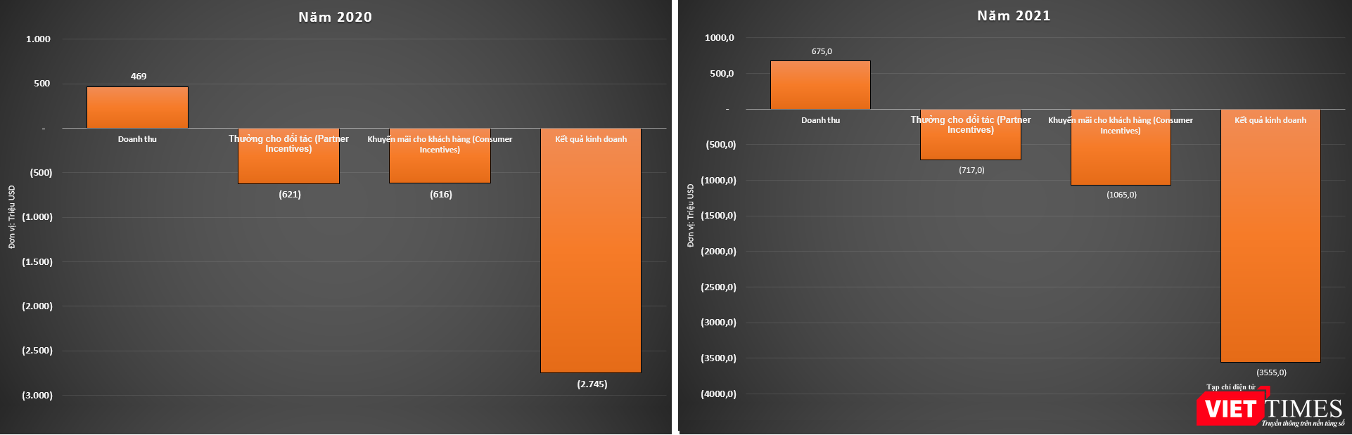 Grab tăng các khoản chi cho đối tác tài xế cũng như khuyến mãi cho khách hàng