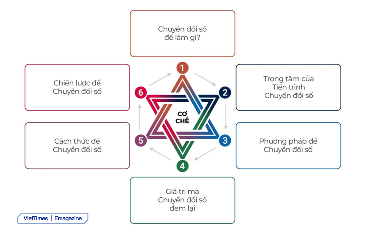 Mô hình hoá cơ chế của chuyển đổi số.