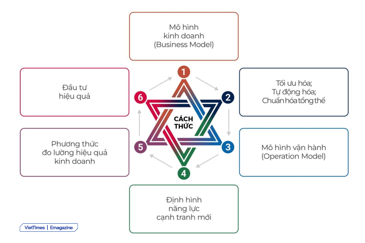 Mô hình hoá cách thức để chuyển đổi số