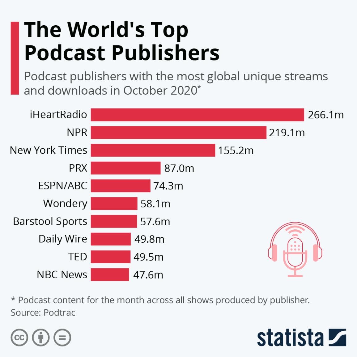 Các tổ chức báo chí podcast hàng đầu thế giới hiện nay. Ảnh: State of Digital Publishing Các tổ chức báo chí podcast hàng đầu thế giới hiện nay. Ảnh: State of Digital Publishing