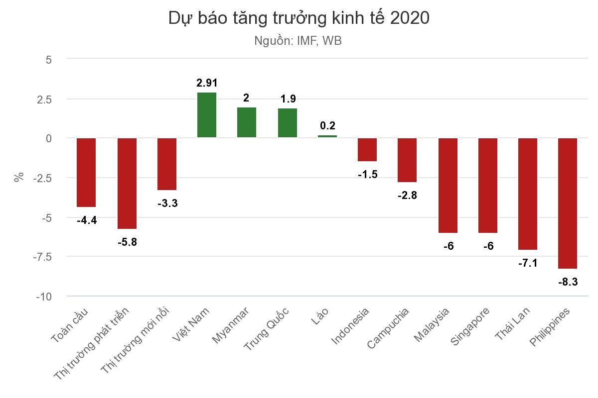 Việt Nam nằm trong vài nước hiếm hoi có tăng trưởng dương trong năm 2020.