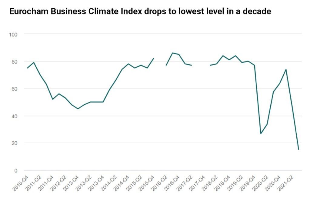 Kì vọng của các lãnh đạo doanh nghiệp châu Âu vào triển vọng kinh doanh tại Việt Nam đã rớt xuống mức thấp nhất kể từ năm 2010. Nguồn: EuroCham.