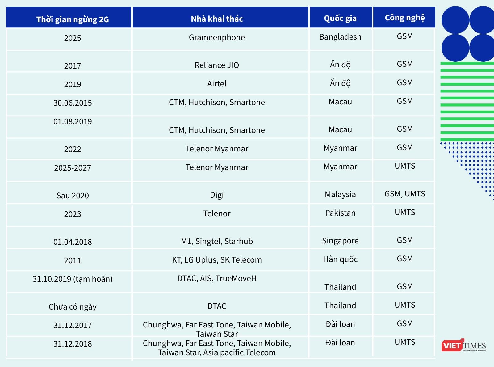 Bảng 1: Lộ trình ngừng mạng 2G một số nước Châu Á (nguồn Emnify)
