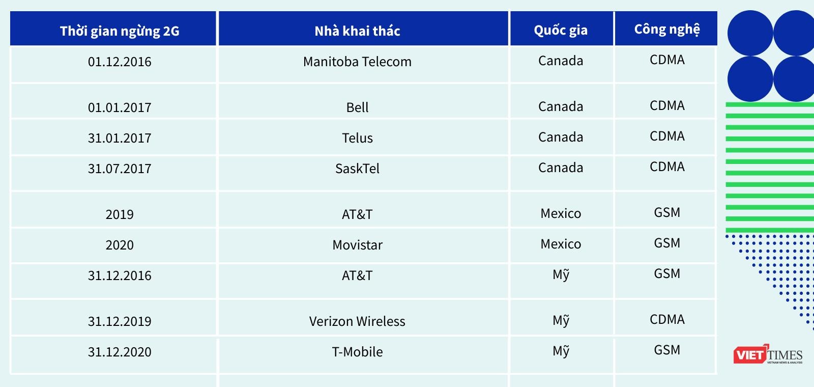Bảng 3: Lộ trình ngừng mạng 2G Bắc Mỹ (nguồn Emnify)